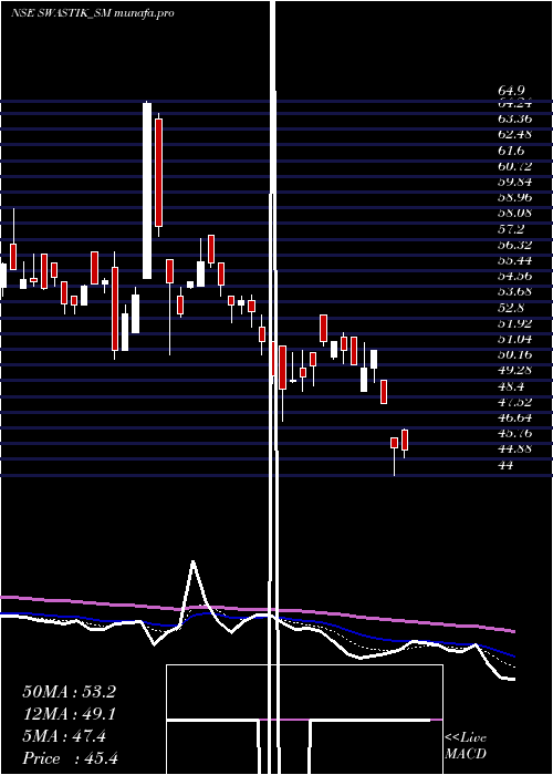  Daily chart SwastikPipe