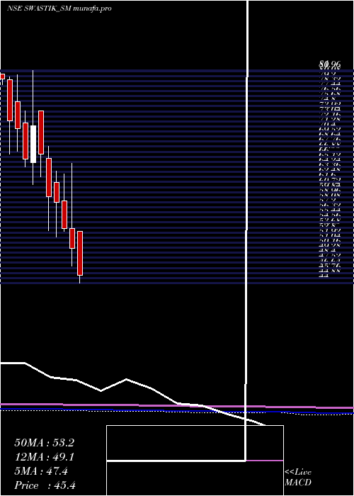  monthly chart SwastikPipe