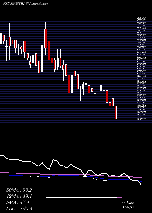  weekly chart SwastikPipe