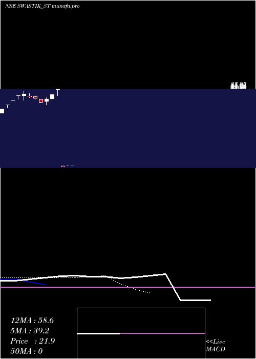  Daily chart SwastikPipe
