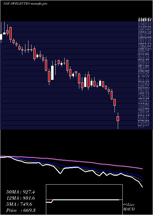  Daily chart SwelectEnergy