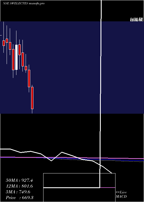  monthly chart SwelectEnergy