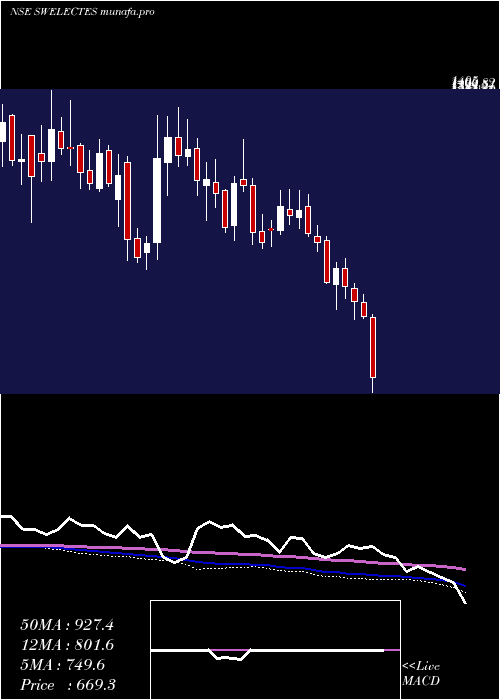  weekly chart SwelectEnergy