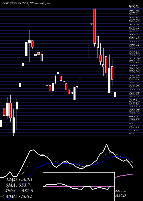 Daily chart SwelectEnergy