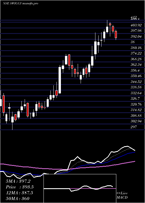  Daily chart Swiggy