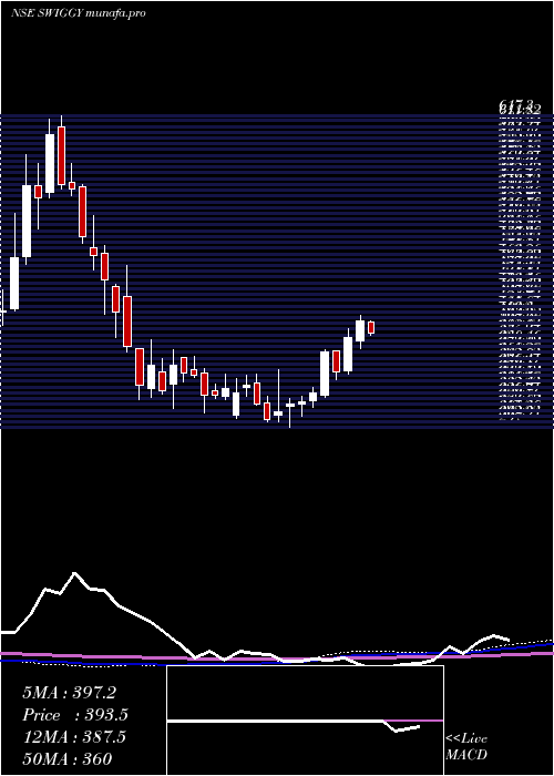  weekly chart Swiggy
