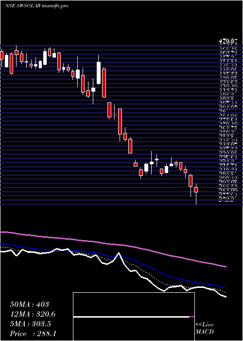  Daily chart SterlingWilson