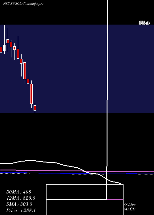  monthly chart SterlingWilson