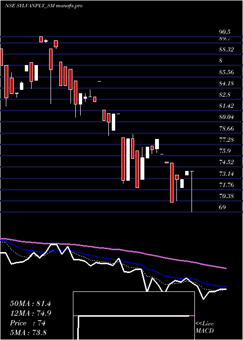  Daily chart SylvanPlyboard