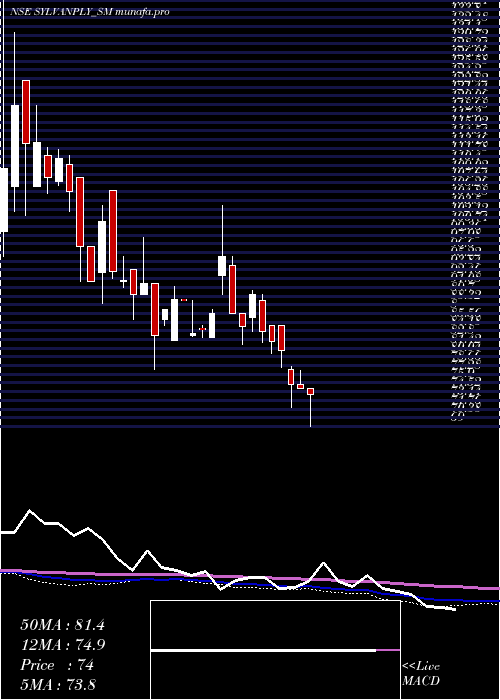  weekly chart SylvanPlyboard