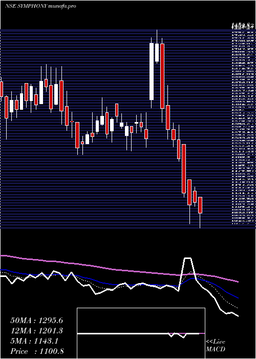  Daily chart Symphony