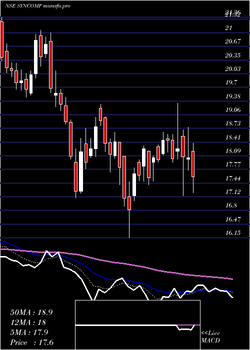  Daily chart SyncomFormu