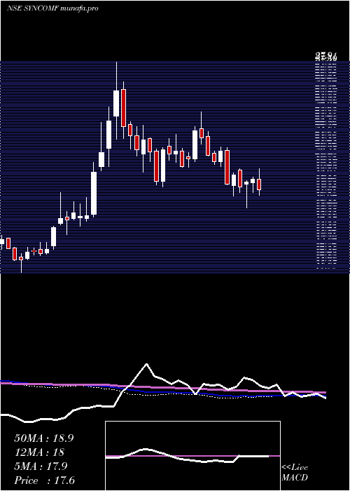  weekly chart SyncomFormu