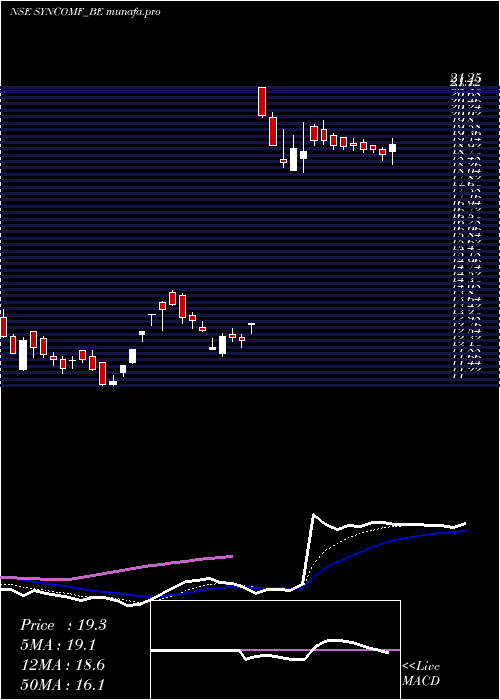 Daily chart SyncomFormu