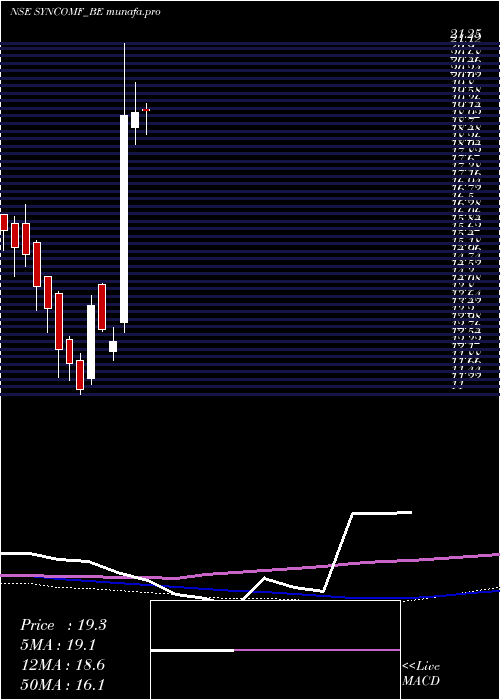 weekly chart SyncomFormu