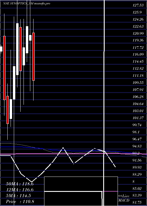  monthly chart SynopticsTechnologies