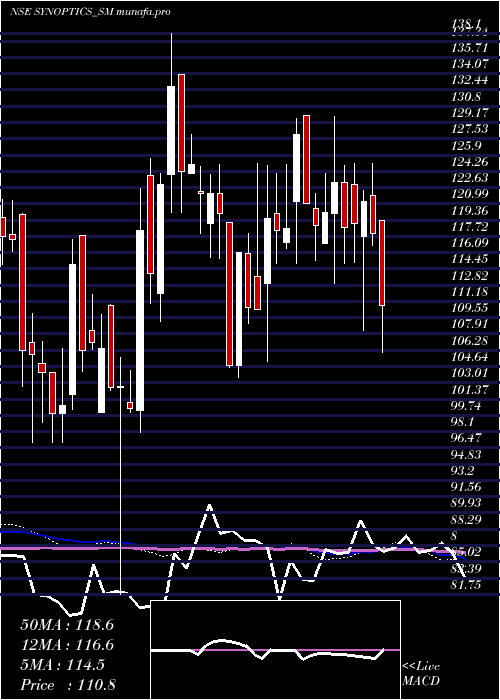  weekly chart SynopticsTechnologies