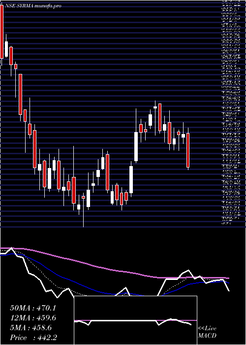  Daily chart SyrmaSgs