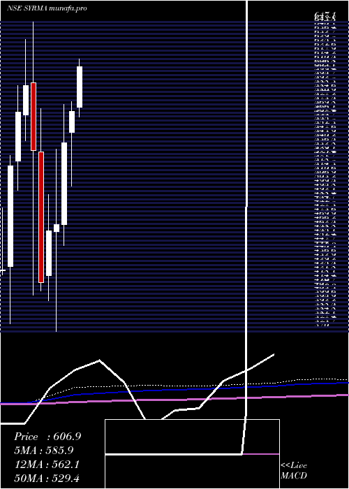  monthly chart SyrmaSgs