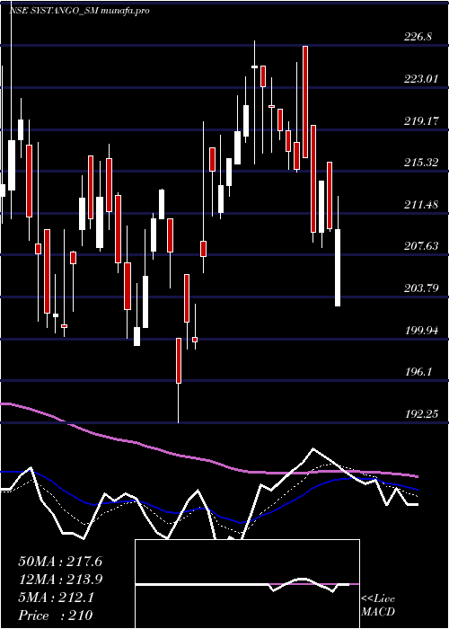 Daily chart SystangoTechnologies