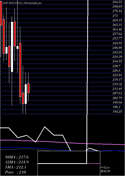 monthly chart SystangoTechnologies