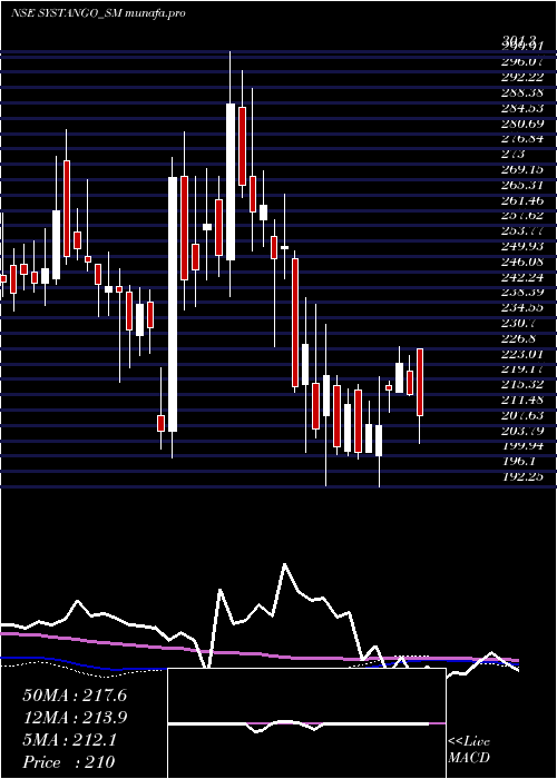 weekly chart SystangoTechnologies