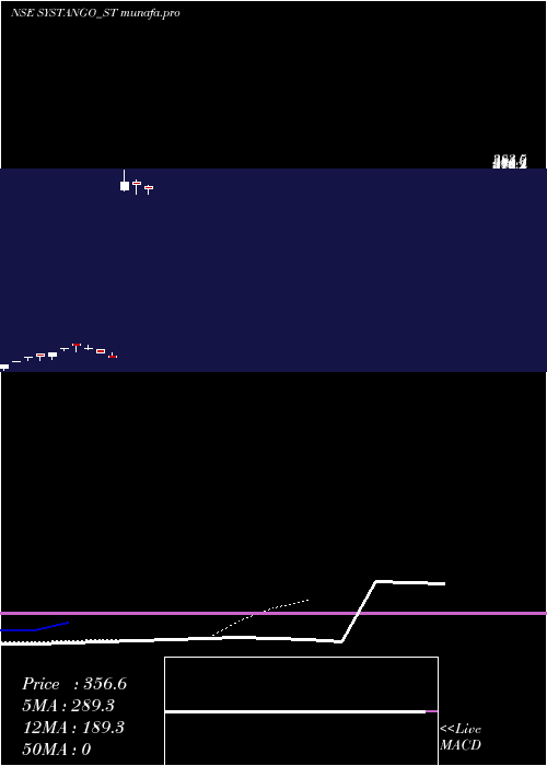 Daily chart SystangoTechnologies