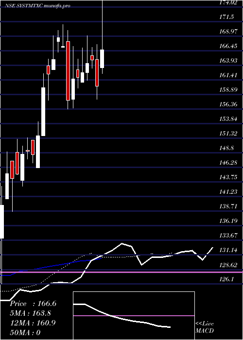  Daily chart SystematixCorp
