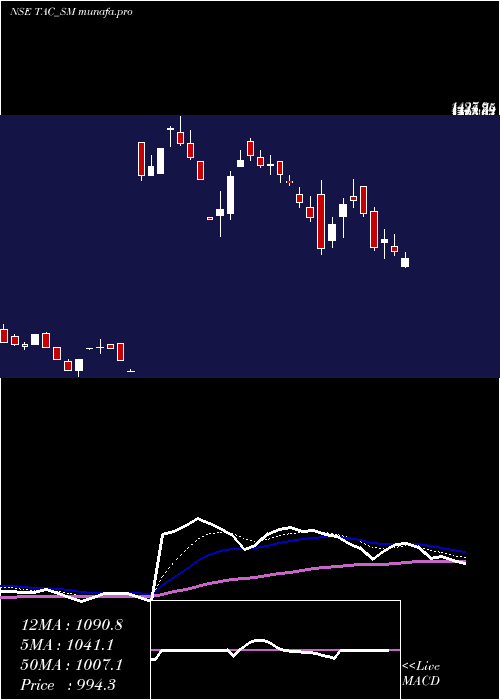 Daily chart TacInfosec
