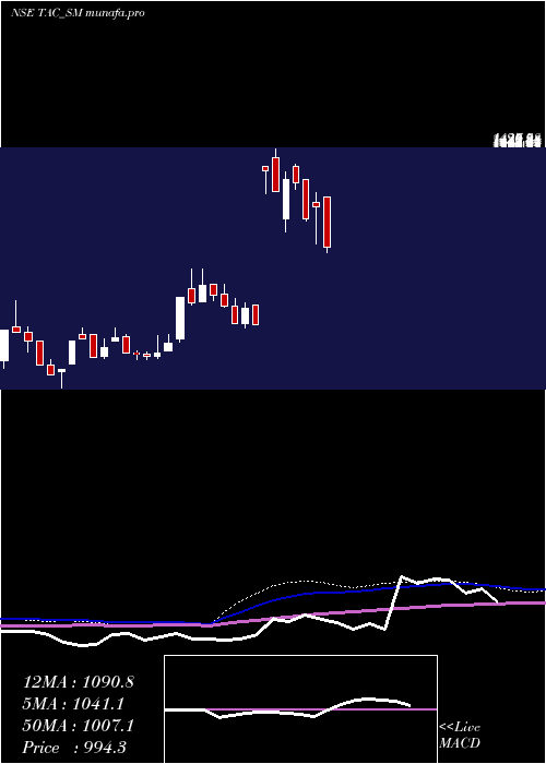 weekly chart TacInfosec