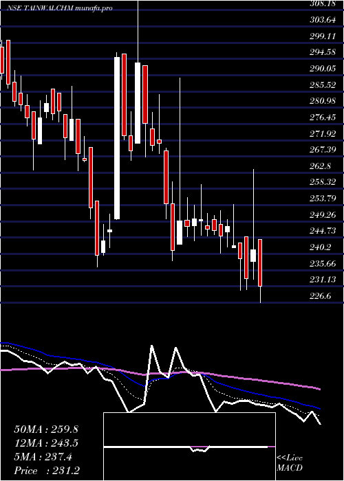  Daily chart TainwalaChemical