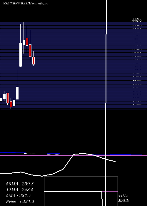  monthly chart TainwalaChemical