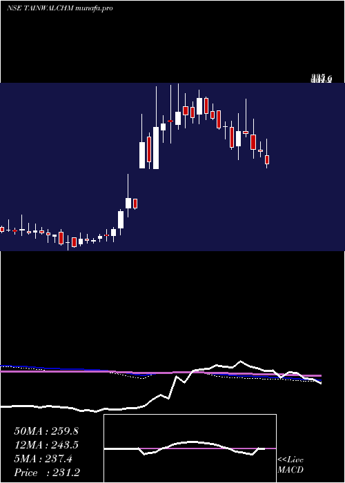  weekly chart TainwalaChemical