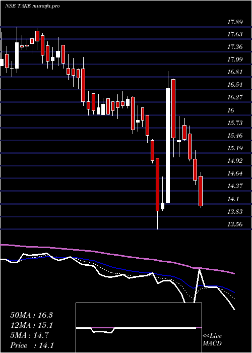  Daily chart TakeSolutions