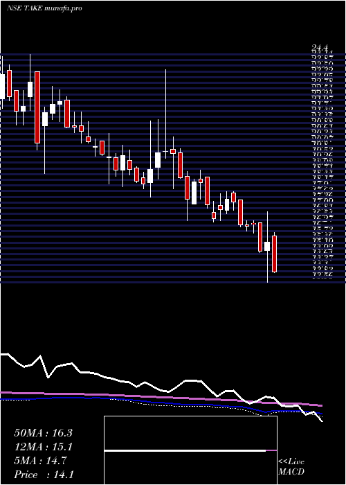  weekly chart TakeSolutions