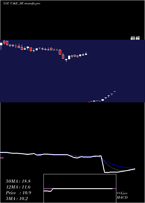 Daily chart TakeSolutions