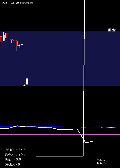 weekly chart TakeSolutions