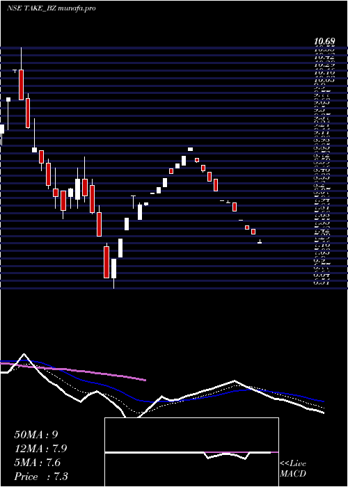 Daily chart TakeSolutions