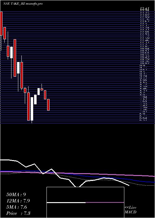 weekly chart TakeSolutions