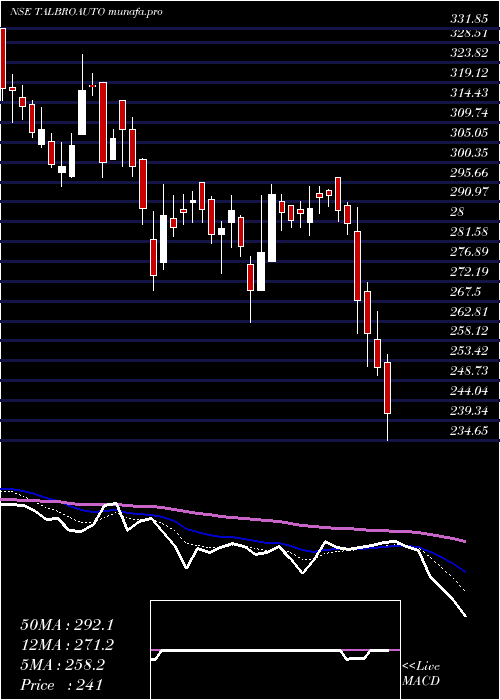  Daily chart TalbrosAutomotive