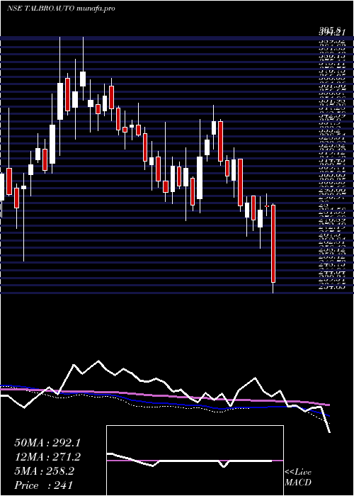  weekly chart TalbrosAutomotive