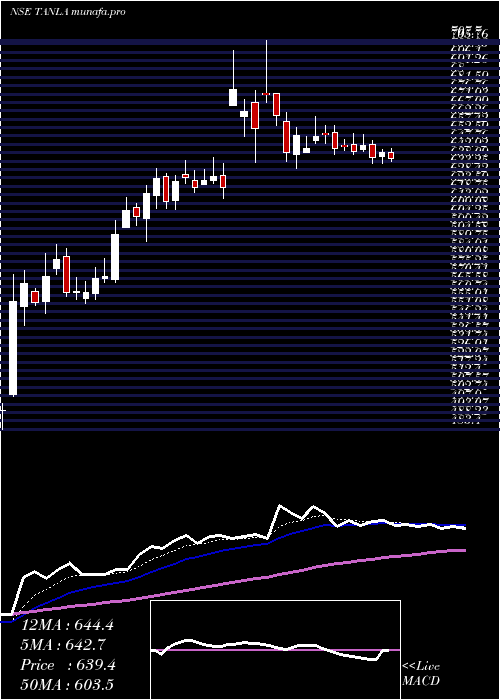  Daily chart TanlaSolutions