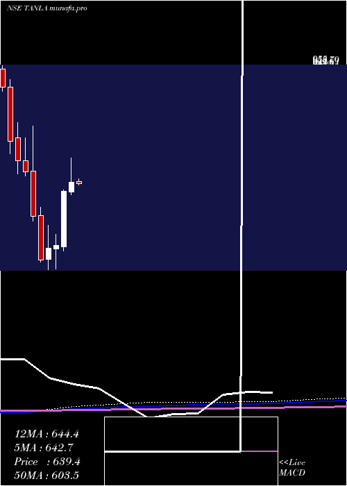 monthly chart TanlaSolutions