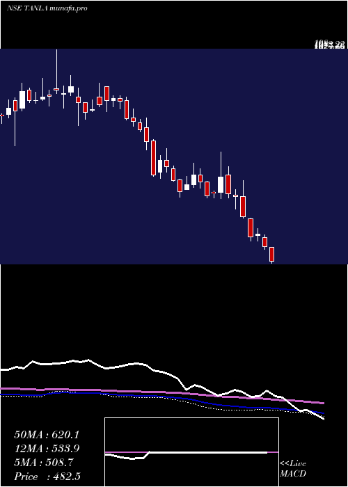  weekly chart TanlaSolutions