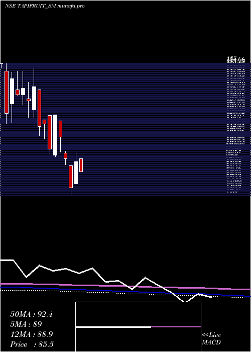 monthly chart TapiFruit