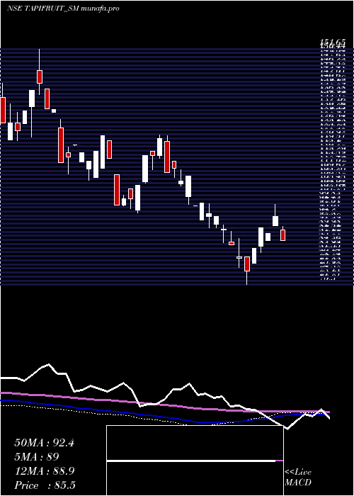 weekly chart TapiFruit