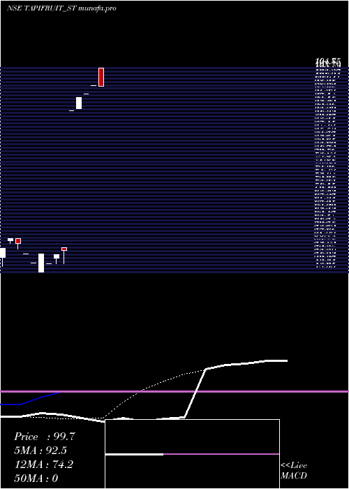  Daily chart TapiFruit