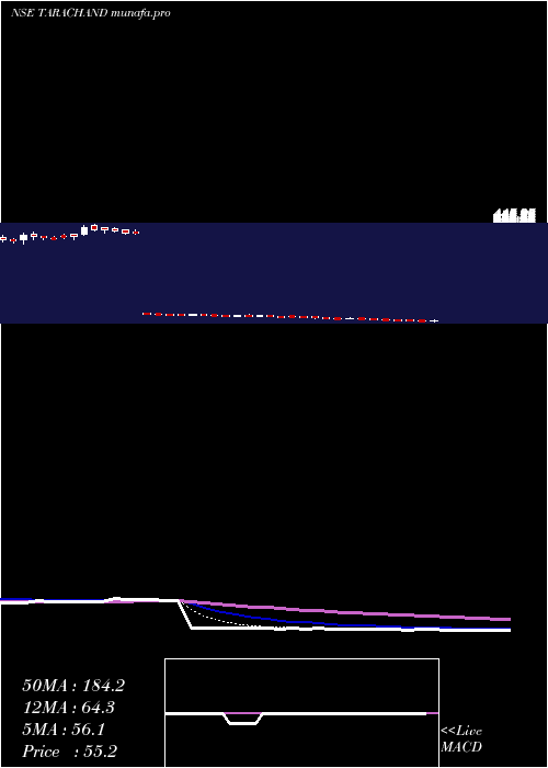  Daily chart TaraChand