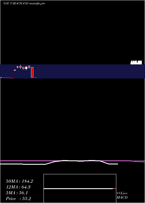  monthly chart TaraChand