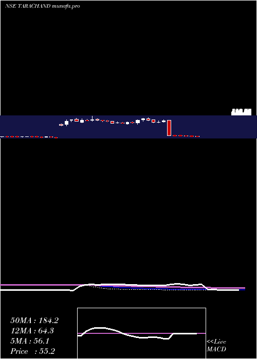  weekly chart TaraChand